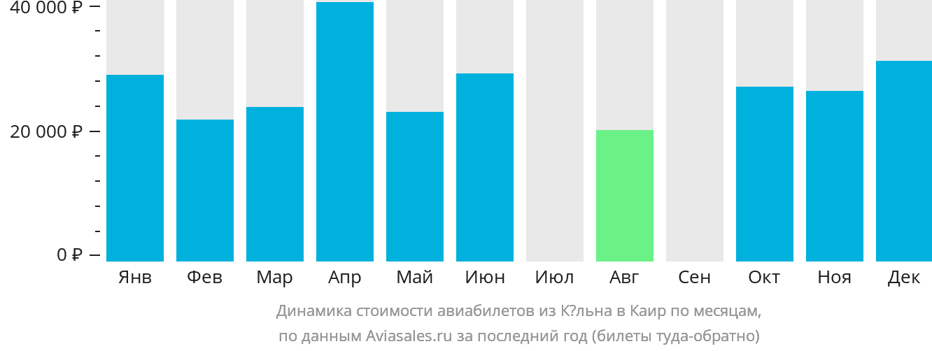 Динамика стоимости авиабилетов из Кёльна в Каир по месяцам