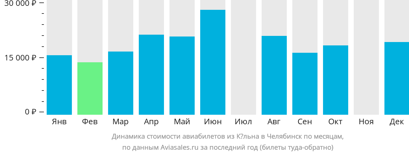 Динамика стоимости авиабилетов из Кёльна в Челябинск по месяцам