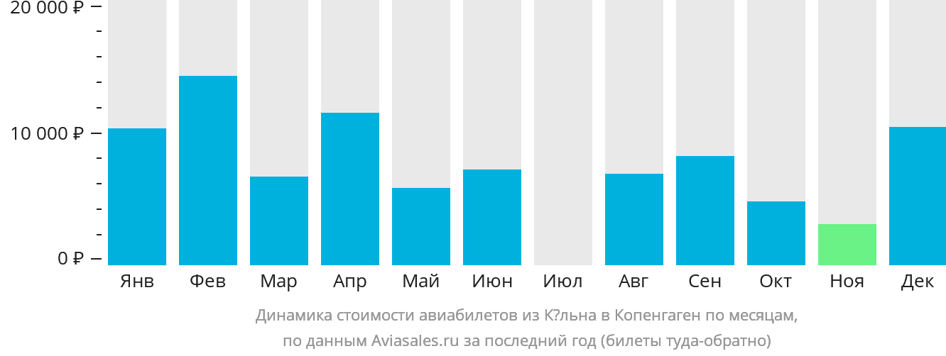 Динамика стоимости авиабилетов из Кёльна в Копенгаген по месяцам