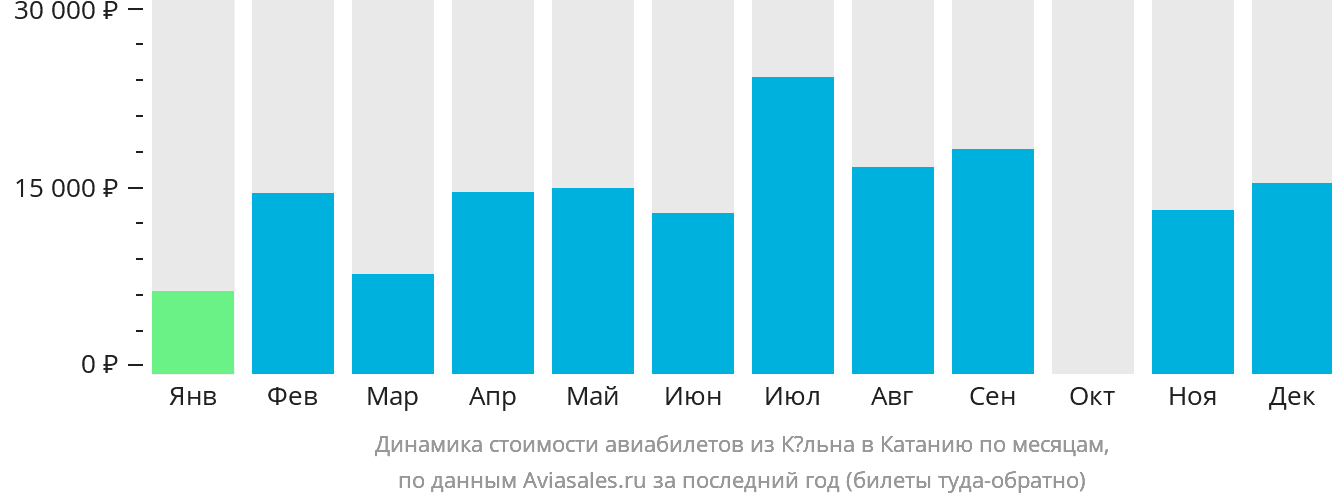 Динамика стоимости авиабилетов из Кёльна в Катанию по месяцам
