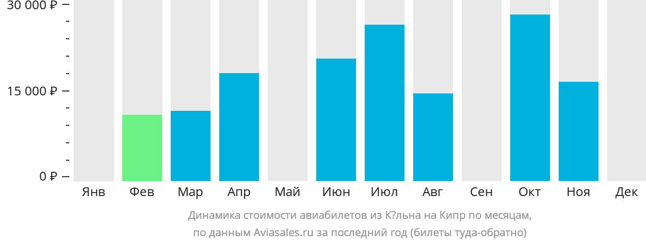 Динамика стоимости авиабилетов из Кёльна на Кипр по месяцам