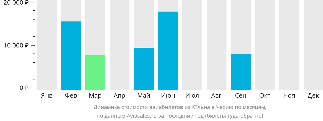 Динамика стоимости авиабилетов из Кёльна в Чехию по месяцам