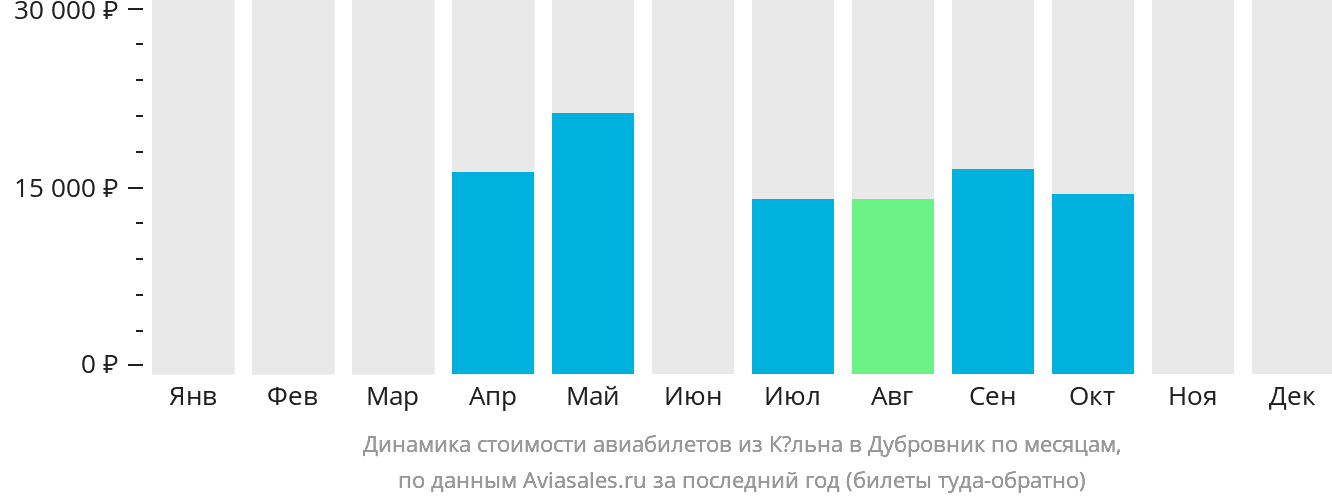 Динамика стоимости авиабилетов из Кёльна в Дубровник по месяцам
