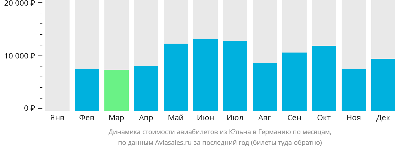 Динамика стоимости авиабилетов из Кёльна в Германию по месяцам
