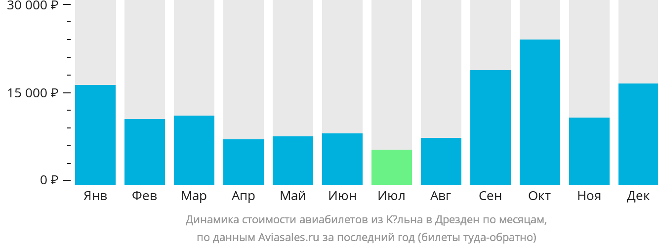 Динамика стоимости авиабилетов из Кёльна в Дрезден по месяцам