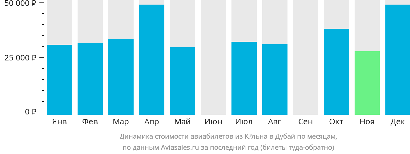 Динамика стоимости авиабилетов из Кёльна в Дубай по месяцам