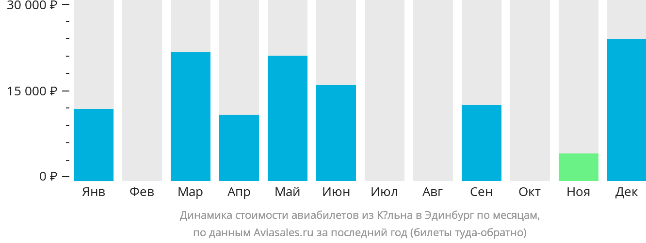 Динамика стоимости авиабилетов из Кёльна в Эдинбург по месяцам