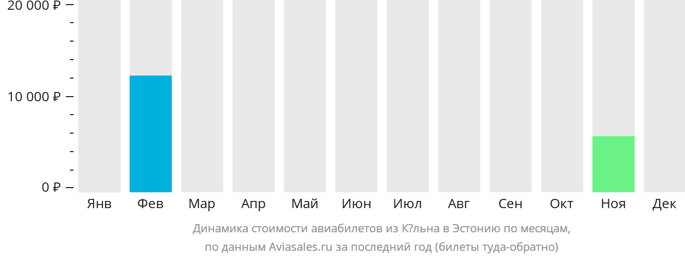 Динамика стоимости авиабилетов из Кёльна в Эстонию по месяцам