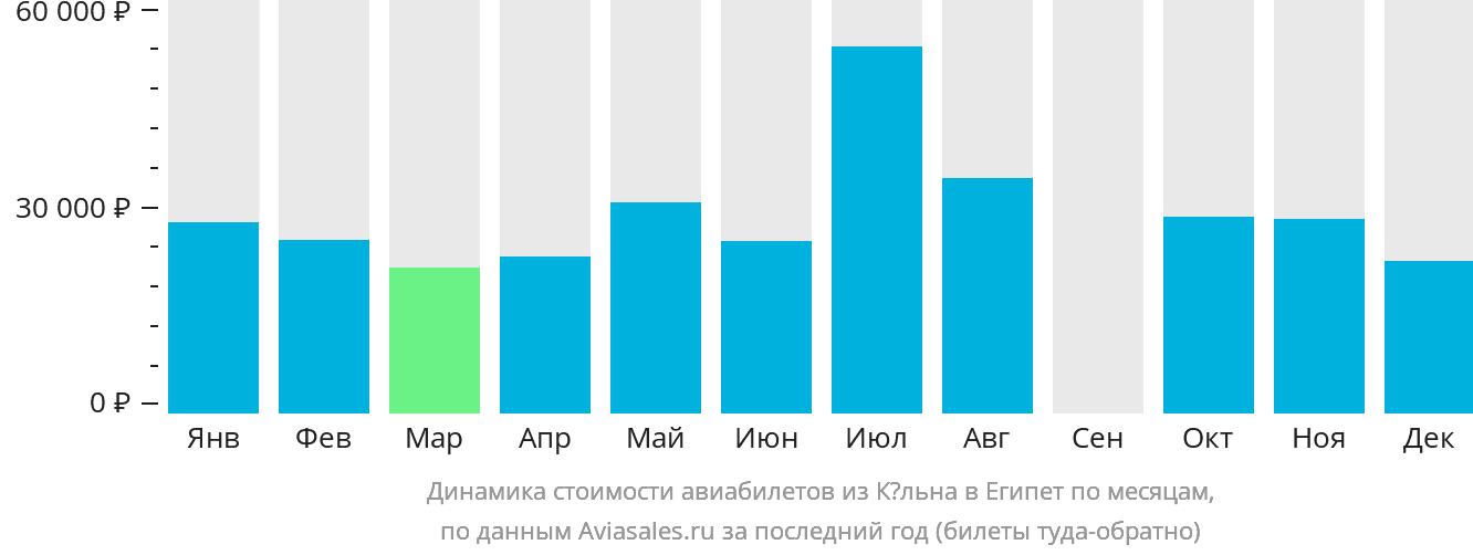 Динамика стоимости авиабилетов из Кёльна в Египет по месяцам