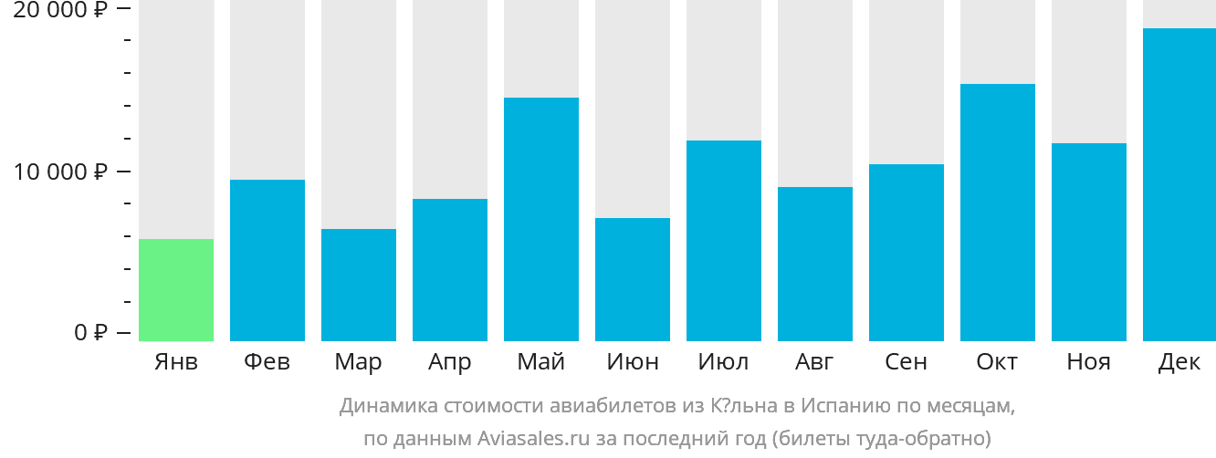 Динамика стоимости авиабилетов из Кёльна в Испанию по месяцам