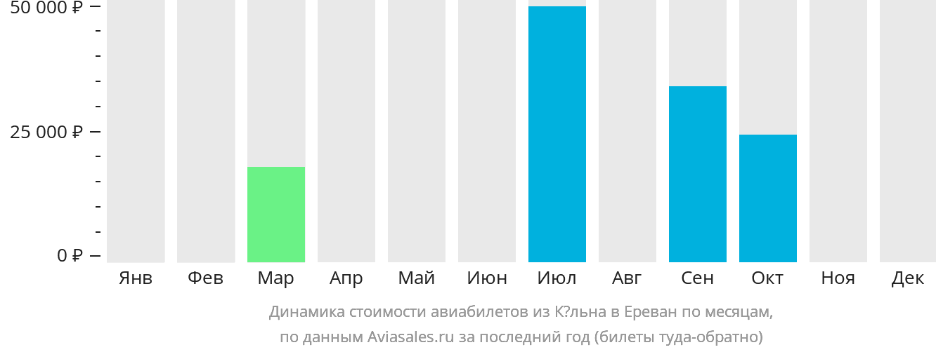 Динамика стоимости авиабилетов из Кёльна в Ереван по месяцам