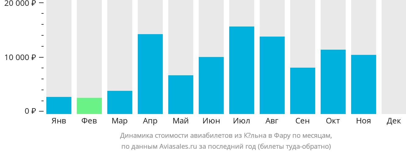 Динамика стоимости авиабилетов из Кёльна в Фару по месяцам