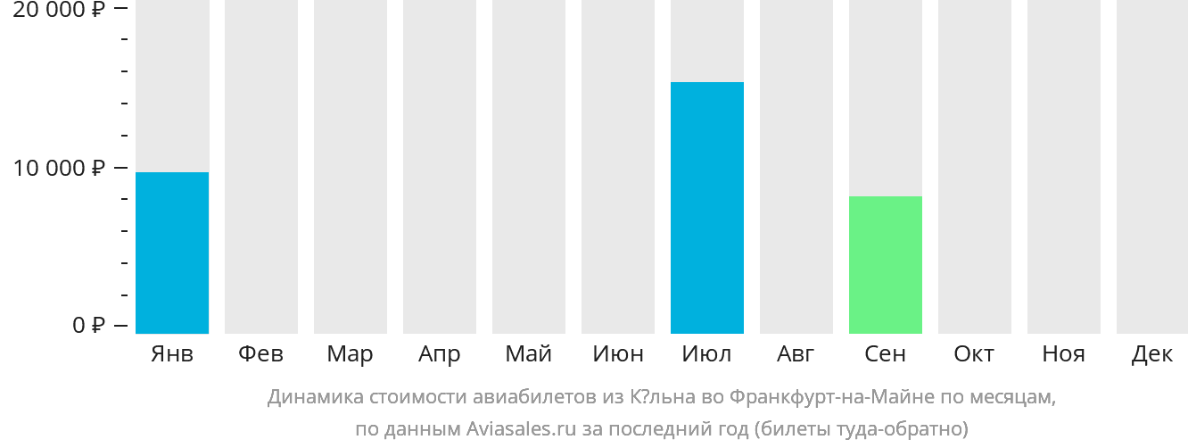 Динамика стоимости авиабилетов из Кёльна во Франкфурт-на-Майне по месяцам