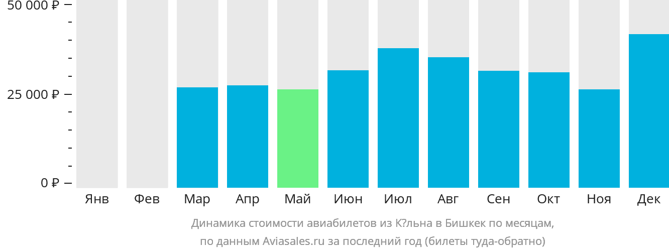 Динамика стоимости авиабилетов из Кёльна в Бишкек по месяцам