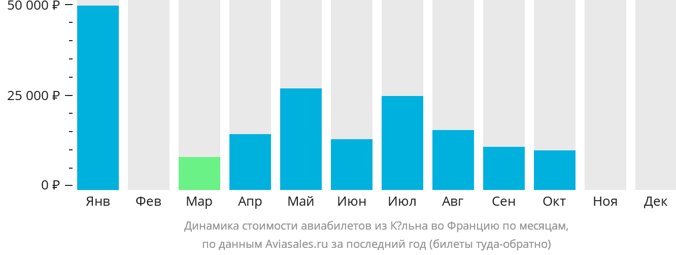 Динамика стоимости авиабилетов из Кёльна во Францию по месяцам