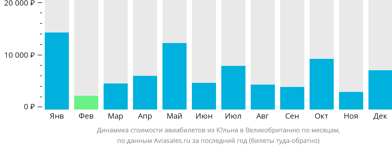 Динамика стоимости авиабилетов из Кёльна в Великобританию по месяцам