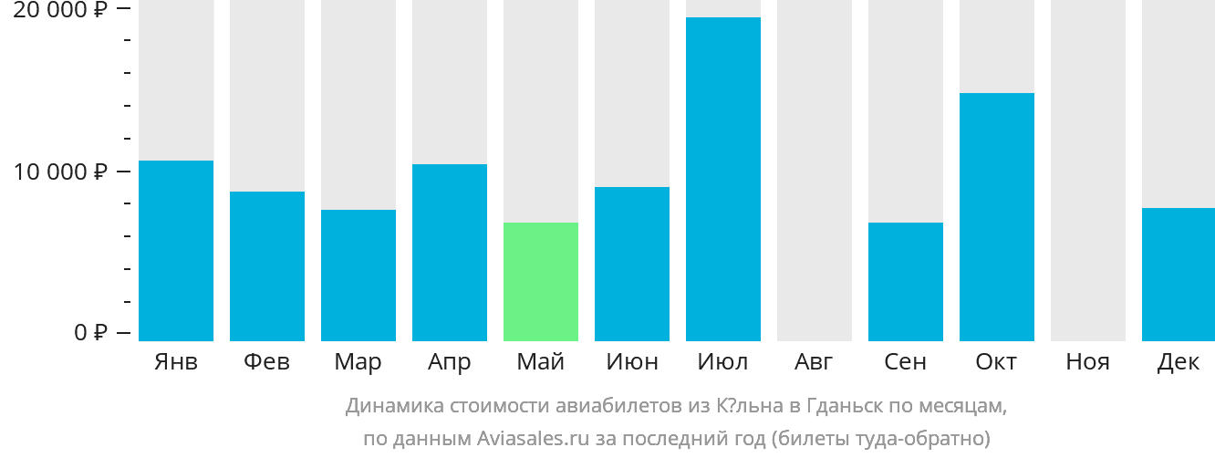 Динамика стоимости авиабилетов из Кёльна в Гданьск по месяцам