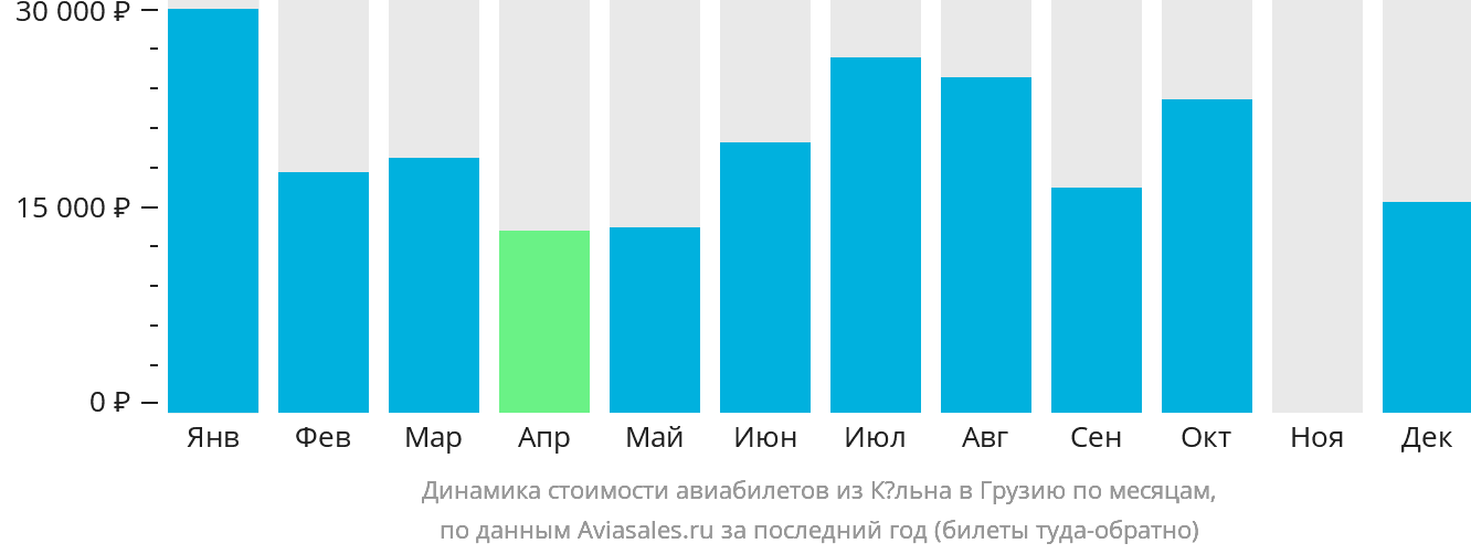 Динамика стоимости авиабилетов из Кёльна в Грузию по месяцам