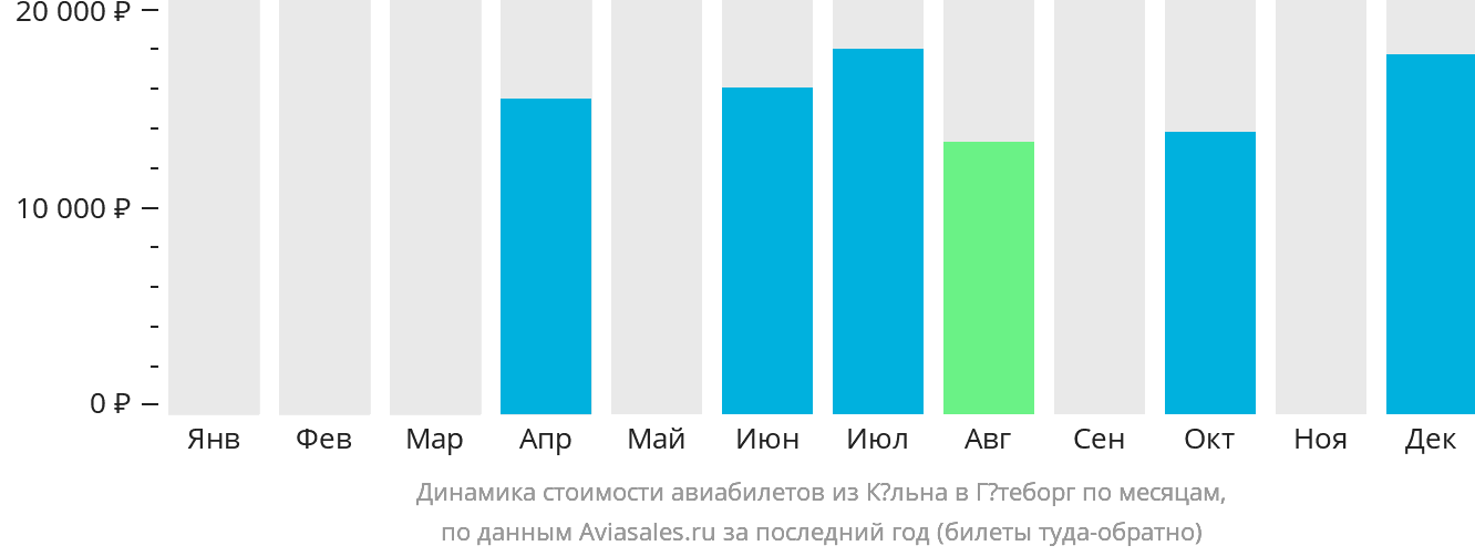 Динамика стоимости авиабилетов из Кёльна в Гётеборг по месяцам