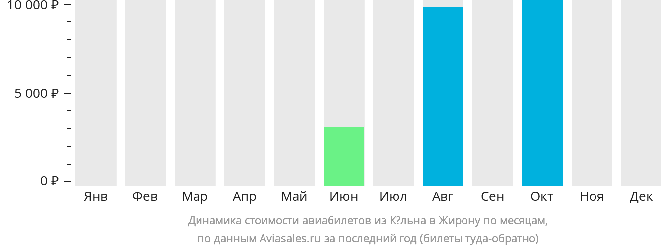 Динамика стоимости авиабилетов из Кёльна в Жирону по месяцам
