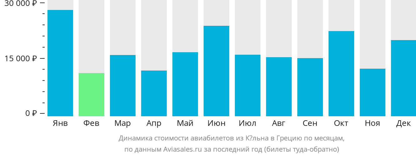 Динамика стоимости авиабилетов из Кёльна в Грецию по месяцам