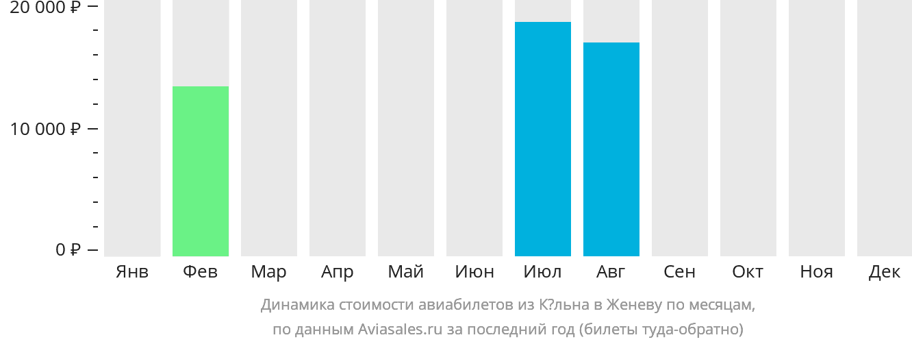 Динамика стоимости авиабилетов из Кёльна в Женеву по месяцам