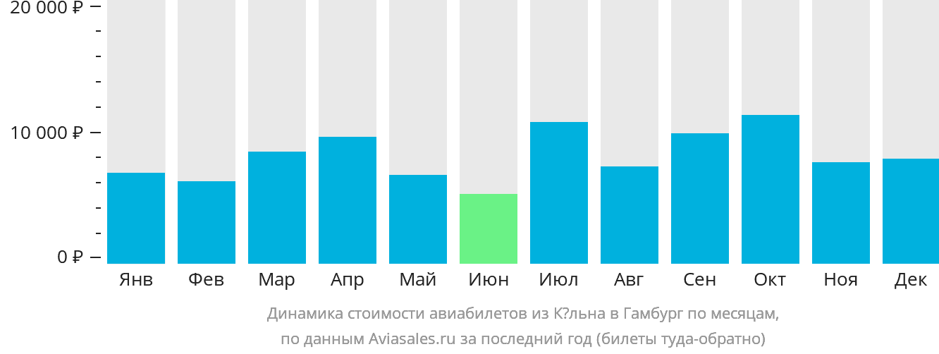 Динамика стоимости авиабилетов из Кёльна в Гамбург по месяцам