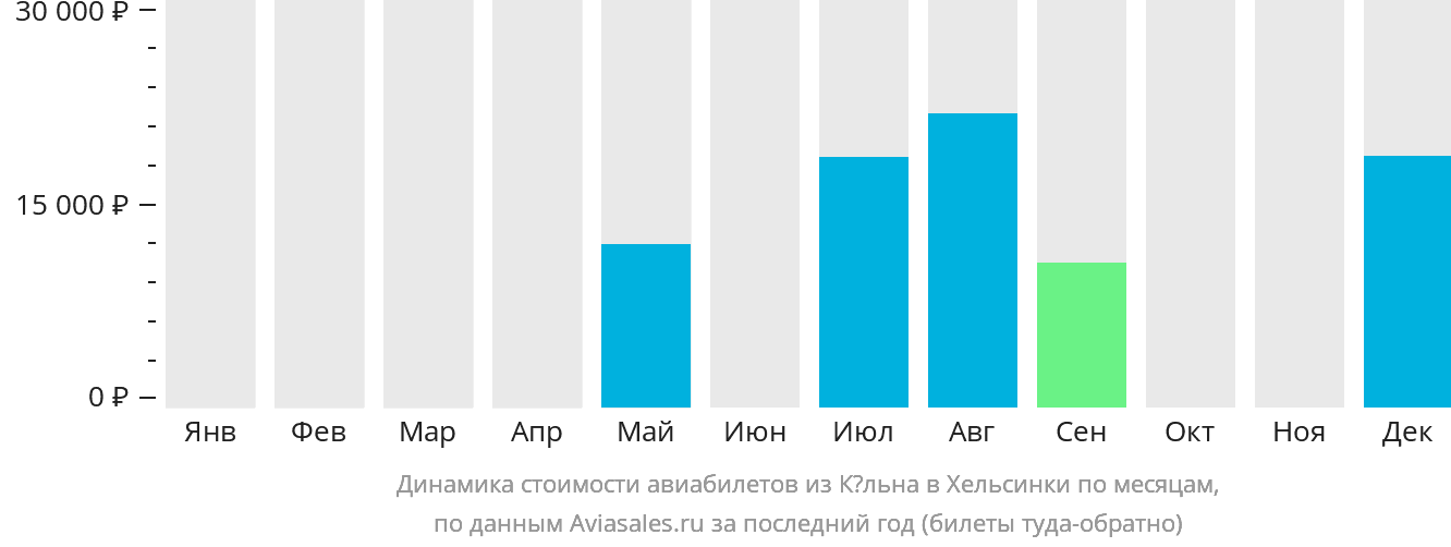 Динамика стоимости авиабилетов из Кёльна в Хельсинки по месяцам