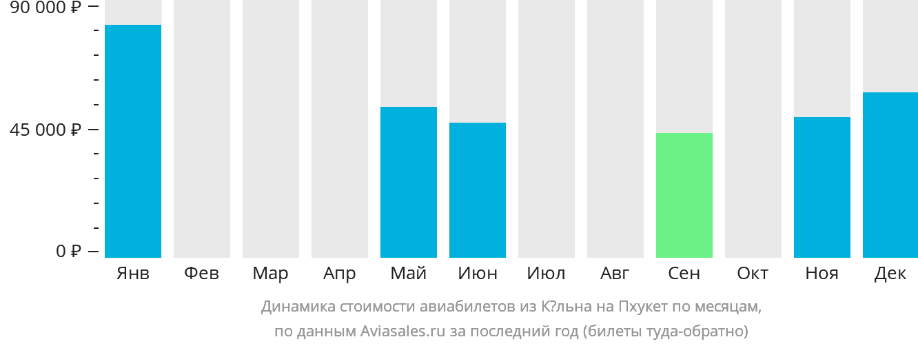 Динамика стоимости авиабилетов из Кёльна на Пхукет по месяцам