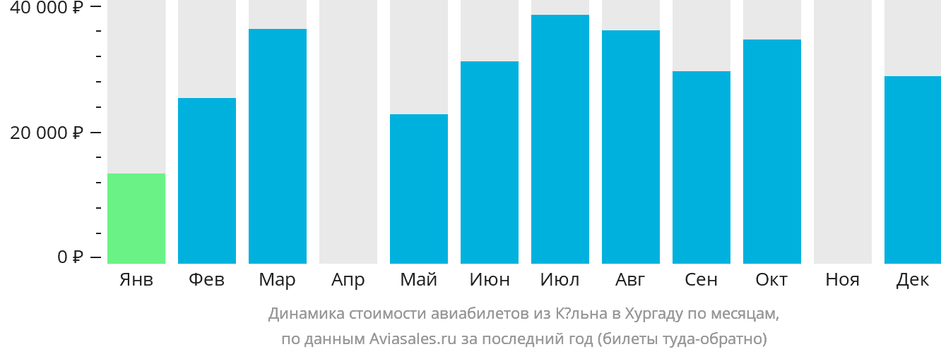 Динамика стоимости авиабилетов из Кёльна в Хургаду по месяцам