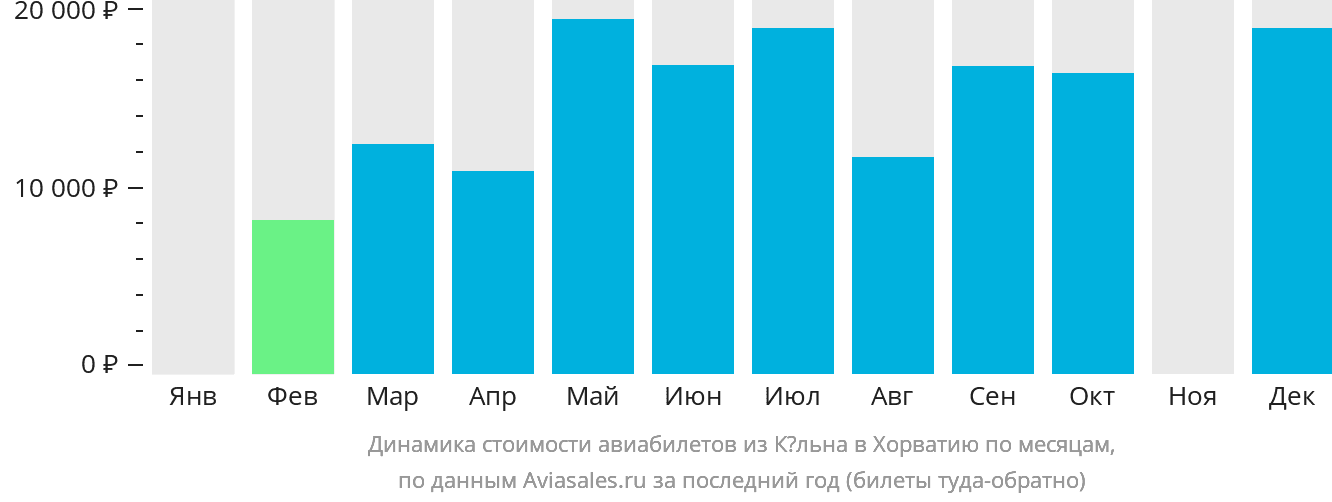 Динамика стоимости авиабилетов из Кёльна в Хорватию по месяцам