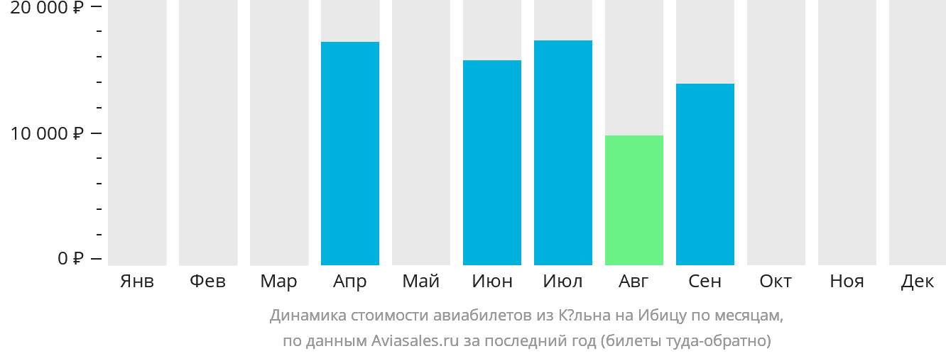 Динамика стоимости авиабилетов из Кёльна на Ибицу по месяцам