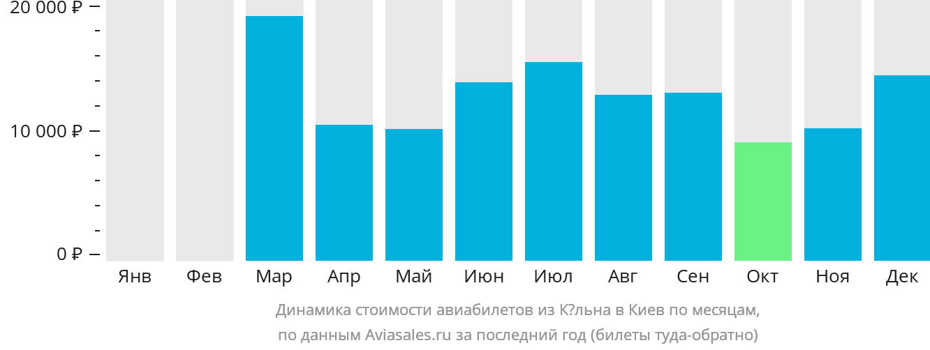 Динамика стоимости авиабилетов из Кёльна в Киев по месяцам