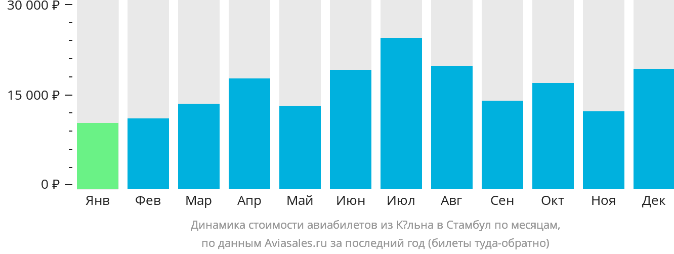 Динамика стоимости авиабилетов из Кёльна в Стамбул по месяцам
