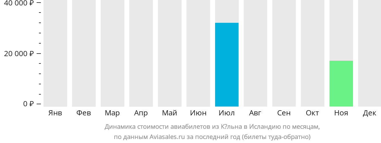 Динамика стоимости авиабилетов из Кёльна в Исландию по месяцам