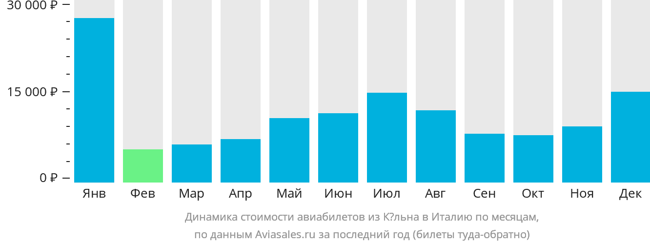 Динамика стоимости авиабилетов из Кёльна в Италию по месяцам