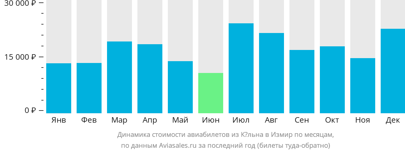 Динамика стоимости авиабилетов из Кёльна в Измир по месяцам