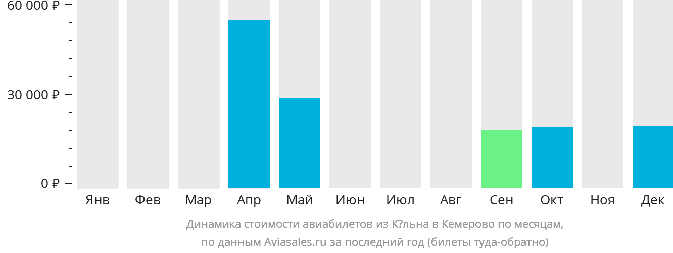 Динамика стоимости авиабилетов из Кёльна в Кемерово по месяцам