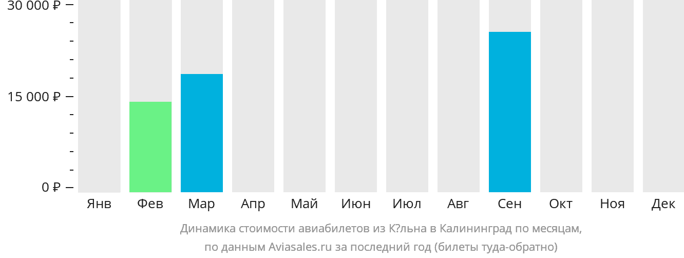 Динамика стоимости авиабилетов из Кёльна в Калининград по месяцам