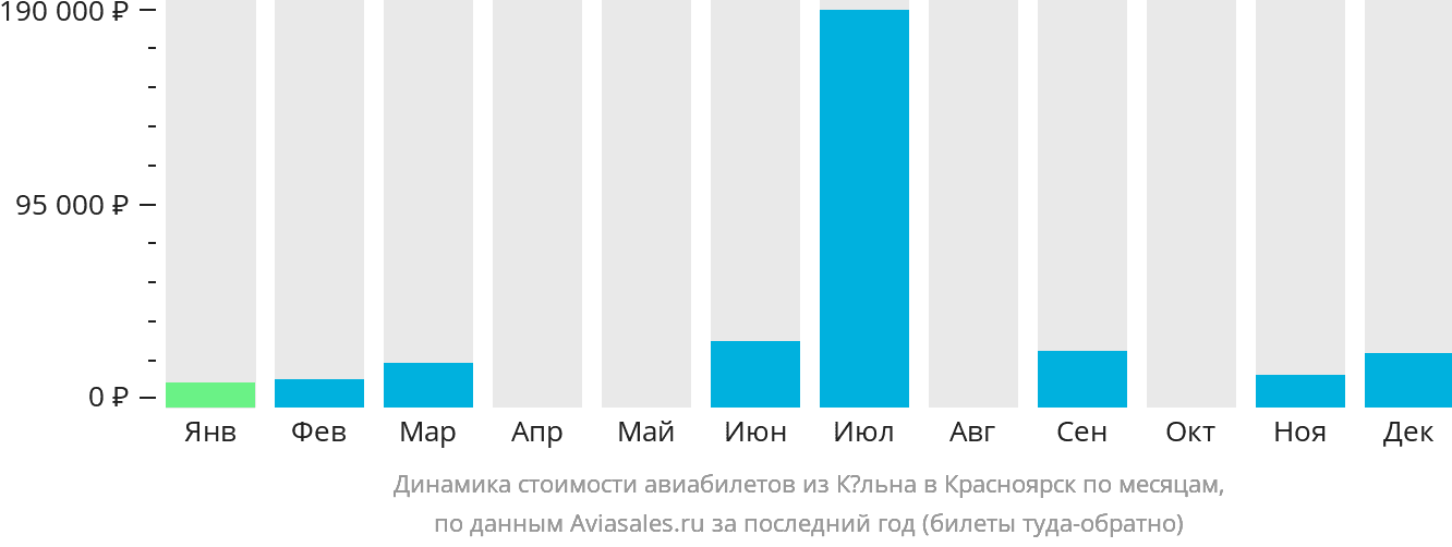 Динамика стоимости авиабилетов из Кёльна в Красноярск по месяцам