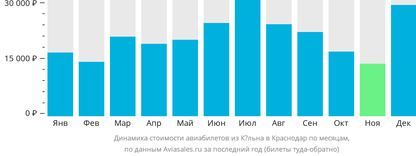 Динамика стоимости авиабилетов из Кёльна в Краснодар по месяцам