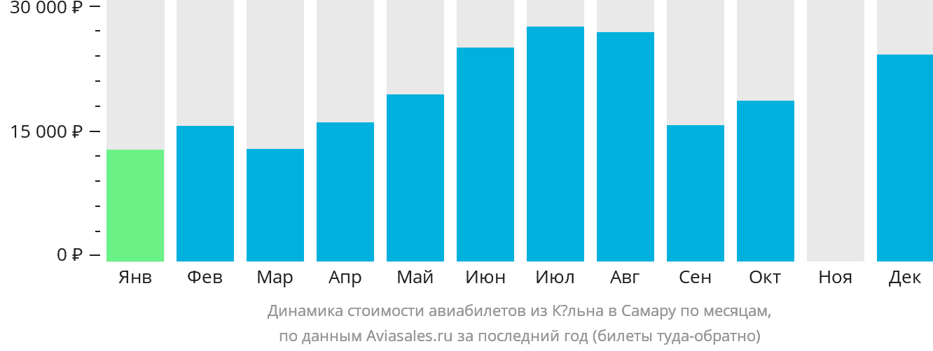 Динамика стоимости авиабилетов из Кёльна в Самару по месяцам