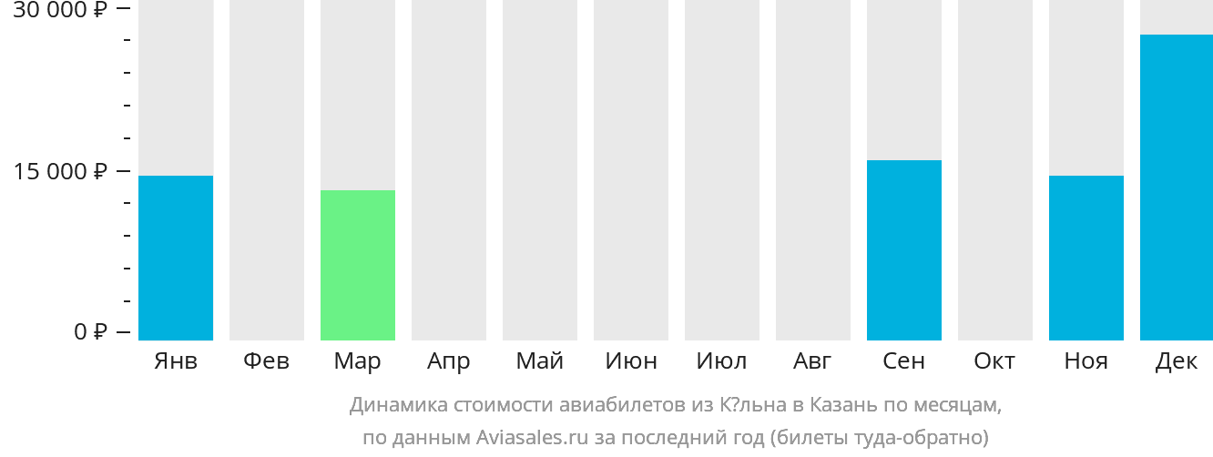 Динамика стоимости авиабилетов из Кёльна в Казань по месяцам