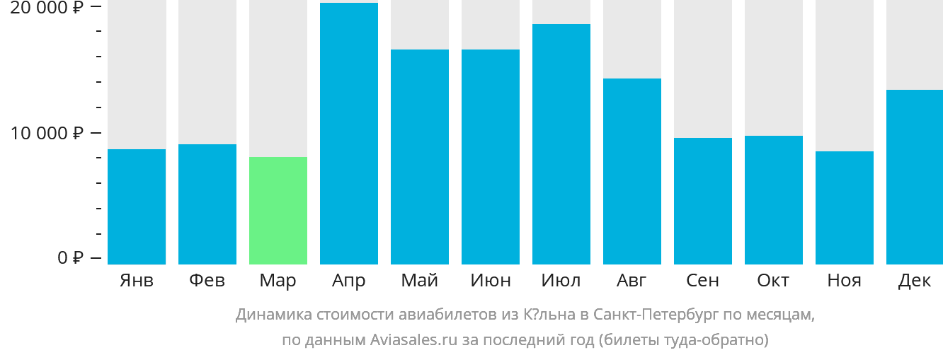 Динамика стоимости авиабилетов из Кёльна в Санкт-Петербург по месяцам