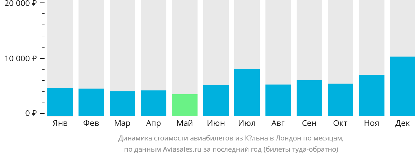 Динамика стоимости авиабилетов из Кёльна в Лондон по месяцам