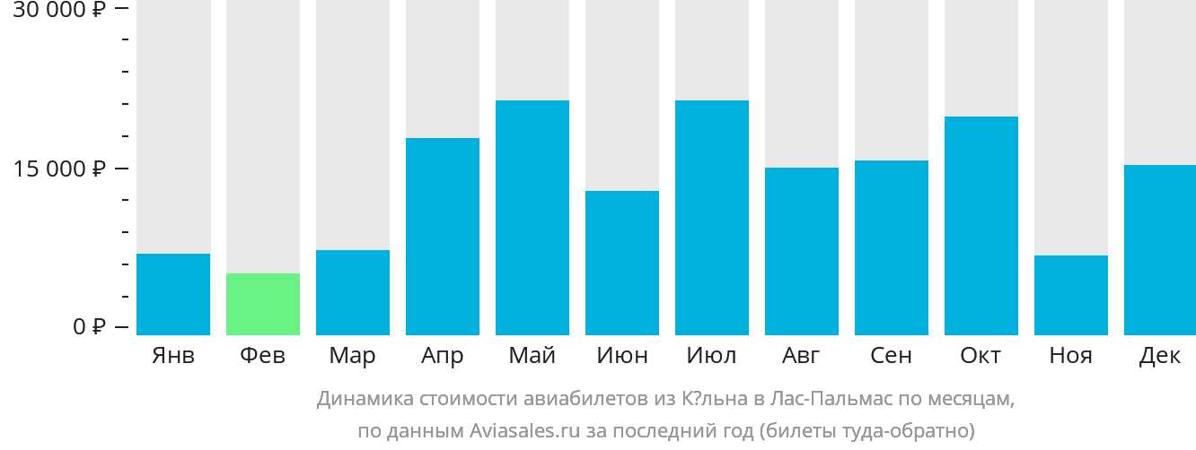 Динамика стоимости авиабилетов из Кёльна в Лас-Пальмас по месяцам