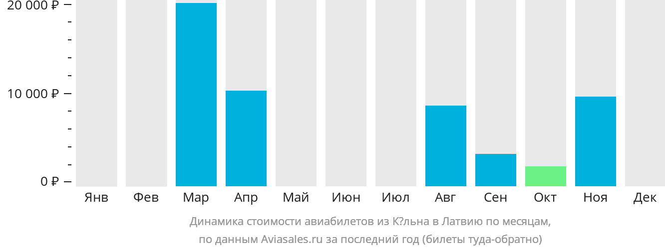 Динамика стоимости авиабилетов из Кёльна в Латвию по месяцам
