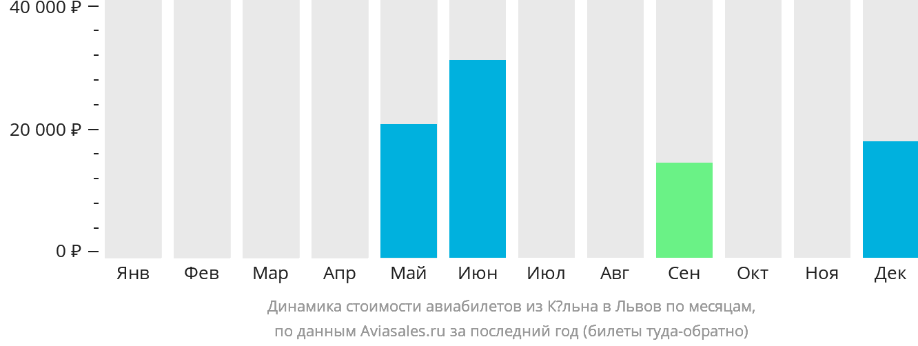 Динамика стоимости авиабилетов из Кёльна в Львов по месяцам