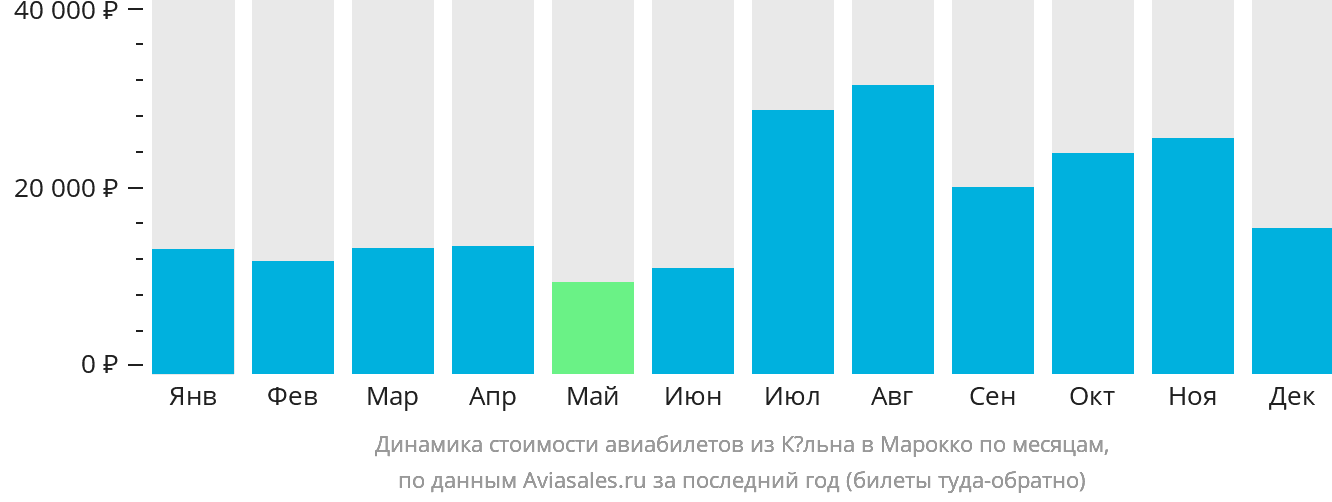 Динамика стоимости авиабилетов из Кёльна в Марокко по месяцам