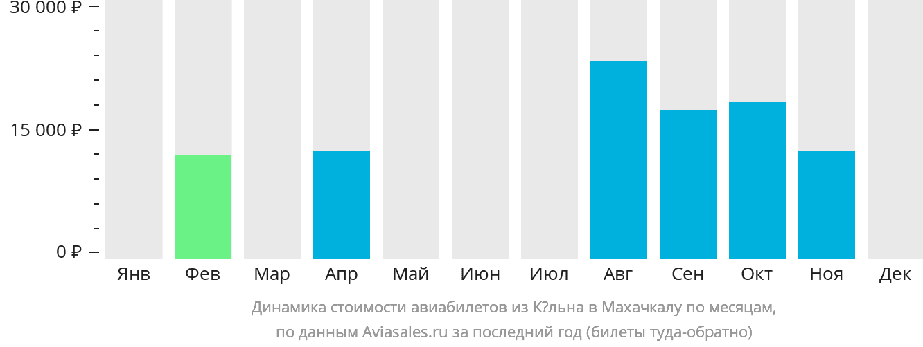 Динамика стоимости авиабилетов из Кёльна в Махачкалу по месяцам